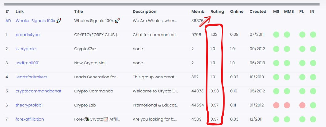 Telegram Group Rating Table
